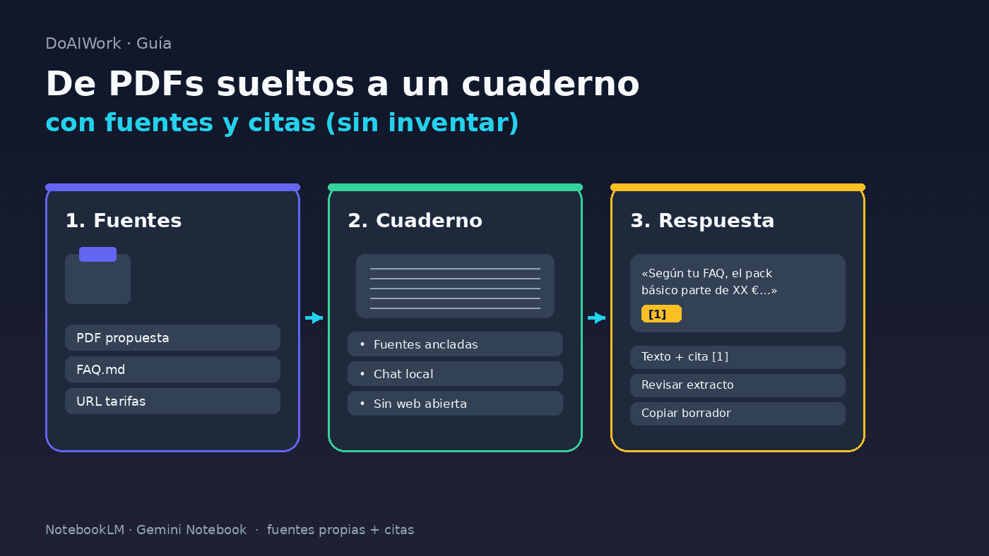 NotebookLM (Gemini Notebook): tu IA sobre tus documentos (sin inventar)