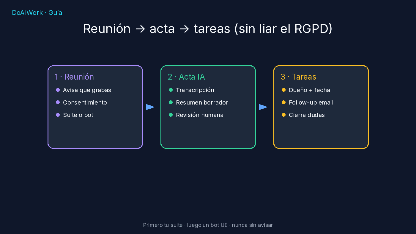 IA para actas de reunión: elige herramienta sin liar el RGPD